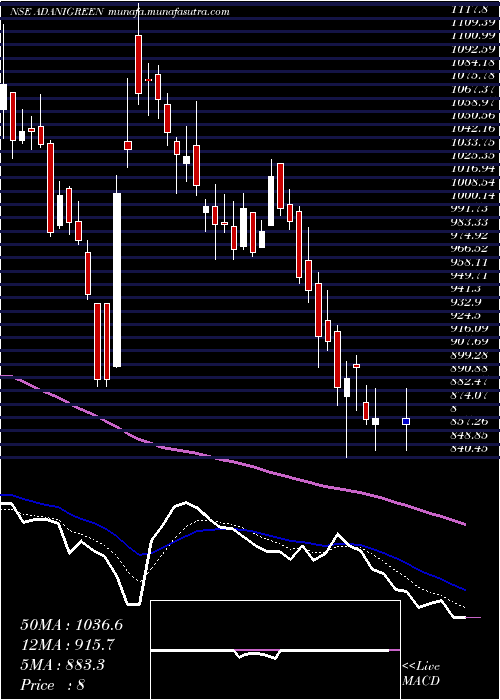  Daily chart AdaniGreen