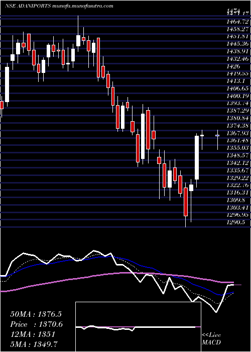  Daily chart AdaniPorts