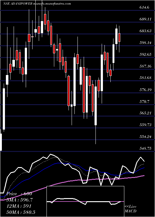  Daily chart AdaniPower