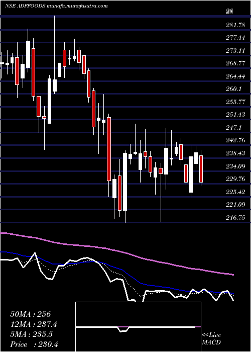  Daily chart AdfFoods