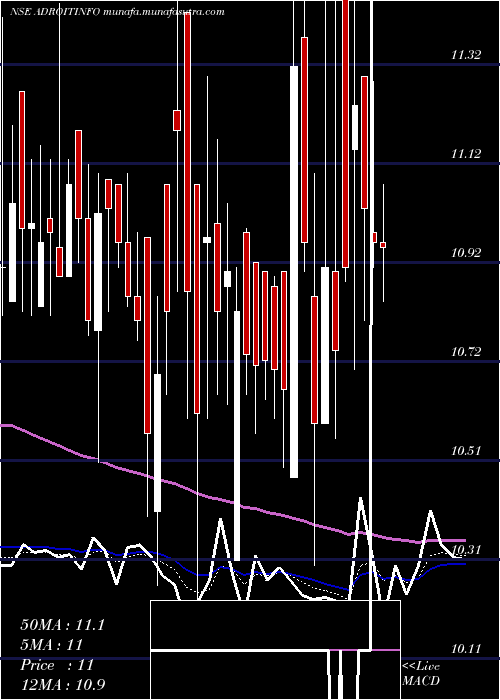  Daily chart AdroitInfotech