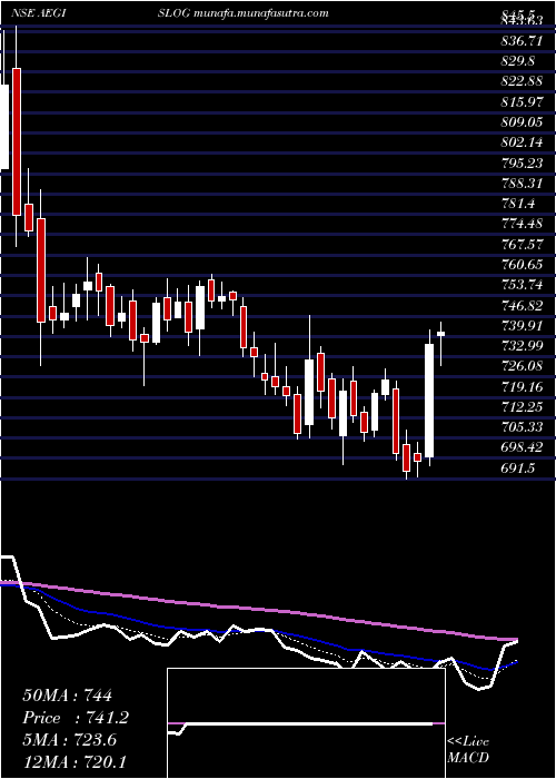  Daily chart AegisLogistics