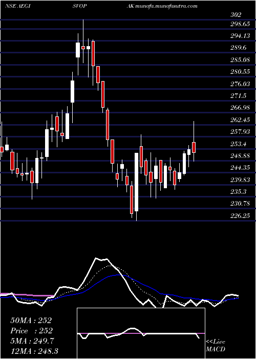  Daily chart AegisVopak