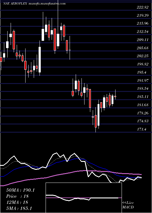  Daily chart AeroflexIndustries
