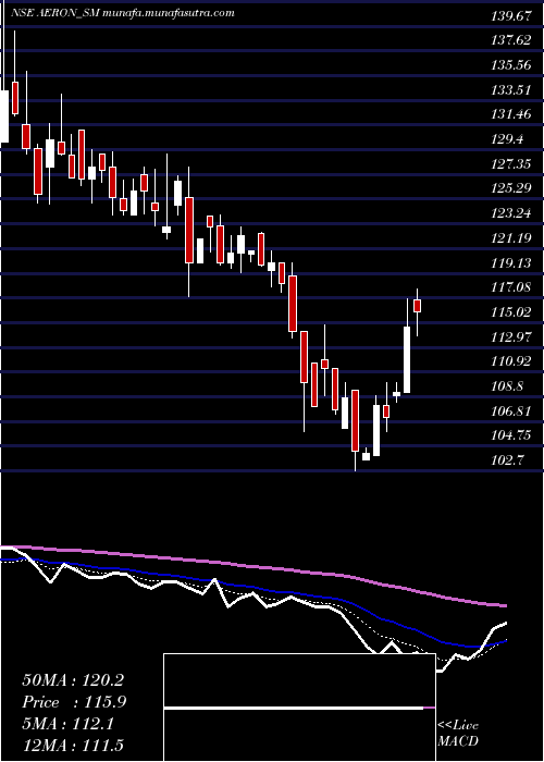  Daily chart AeronComposite