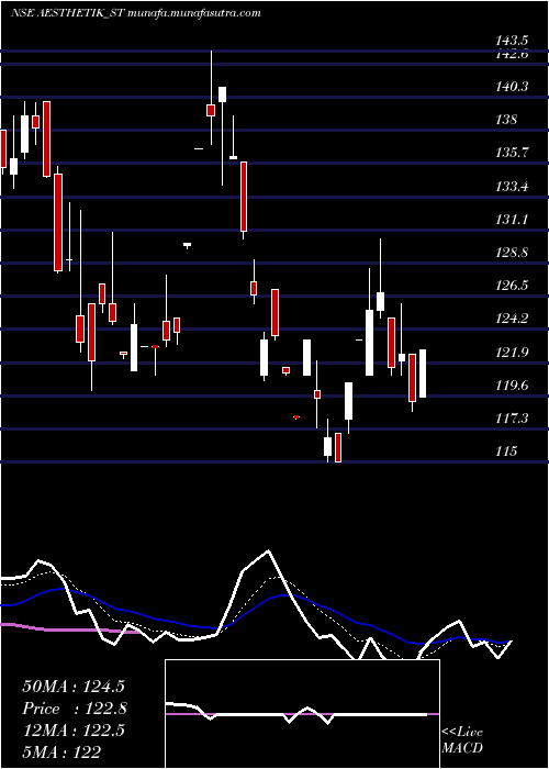  Daily chart AesthetikEngineers