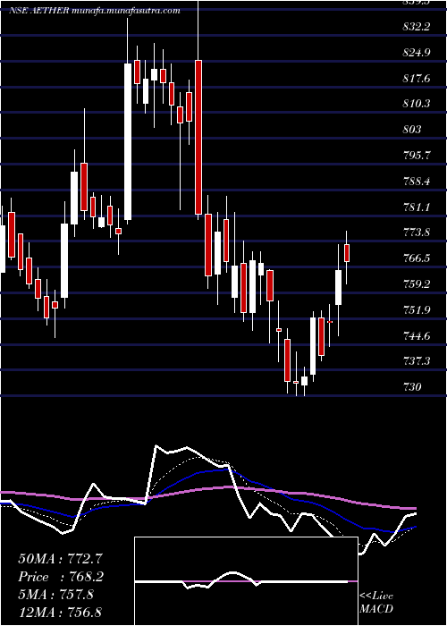  Daily chart AetherIndustries