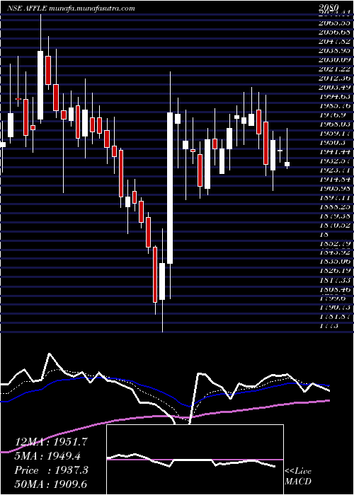  Daily chart AffleIndia