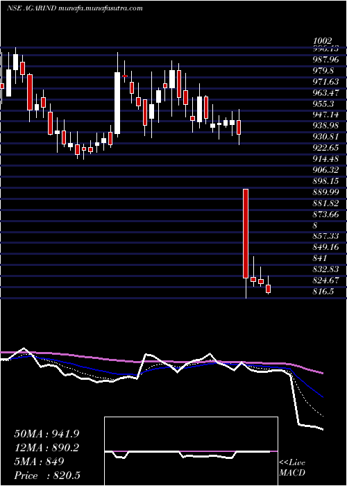  Daily chart AgarwalIndustrial