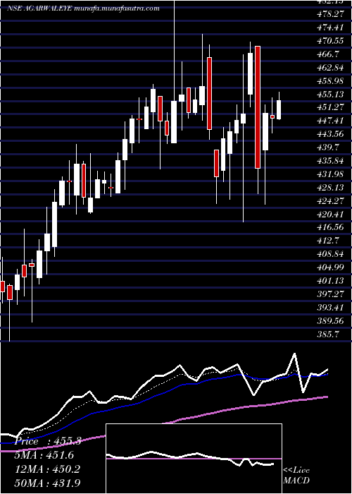  Daily chart DrAgarwals