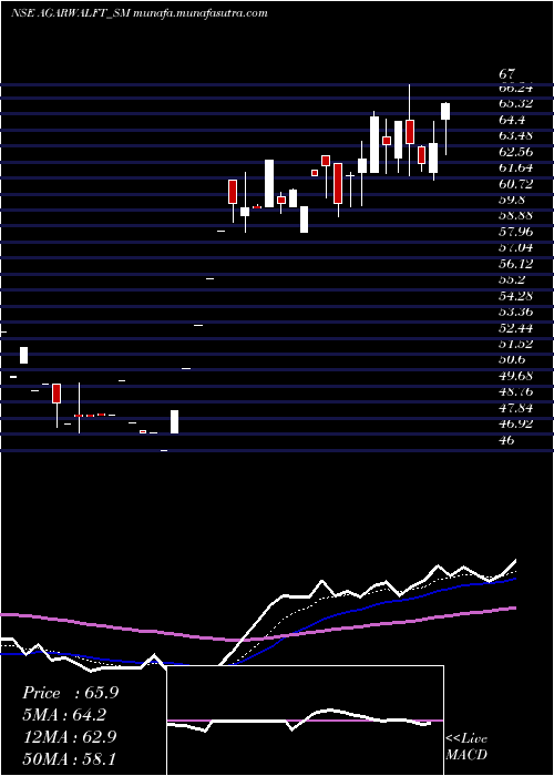 Daily chart AgarwalFloat