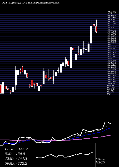  Daily chart AgarwalTough