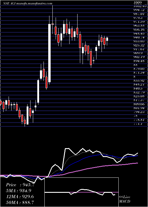  Daily chart AgiGreenpac