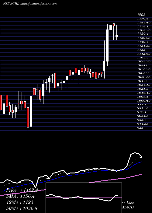  Daily chart AgiInfra