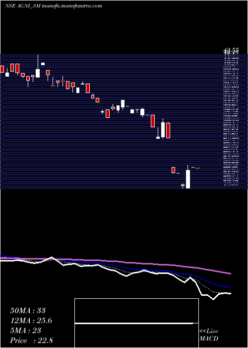  Daily chart AgniGreen