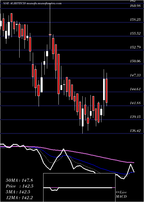  Daily chart AgriTech