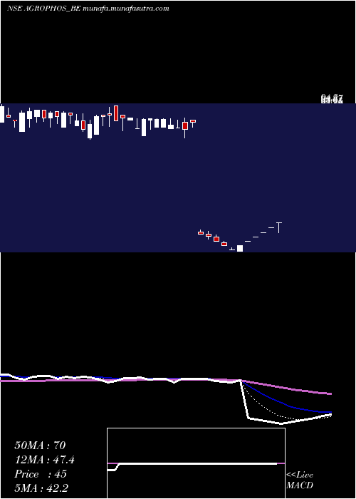  Daily chart AgroPhos