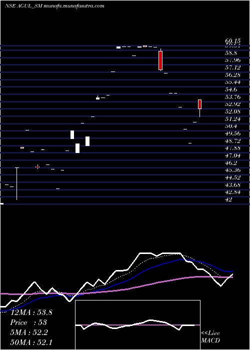  Daily chart AG
