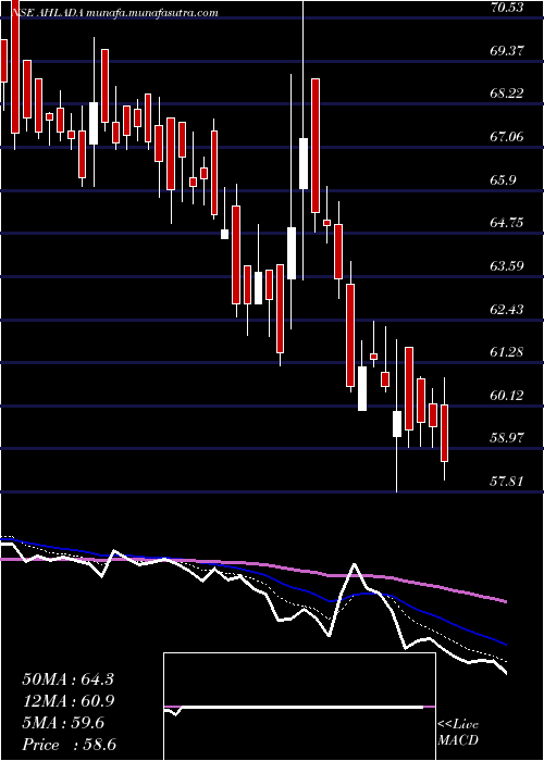  Daily chart AhladaEngineers