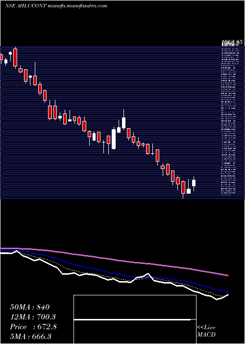  Daily chart AhluwaliaContracts