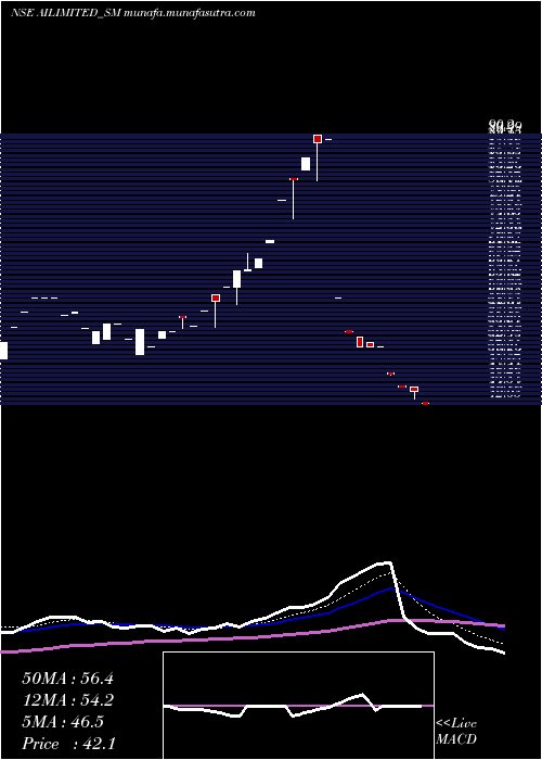  Daily chart AbhishekIntegrations