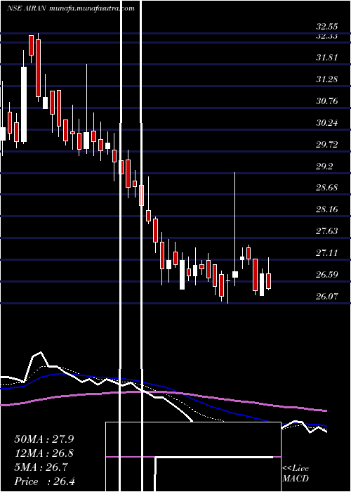  Daily chart Airan