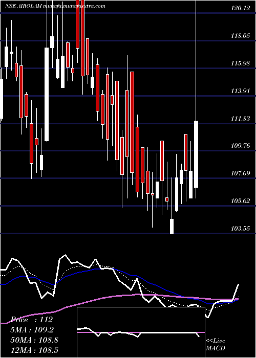  Daily chart AiroLam