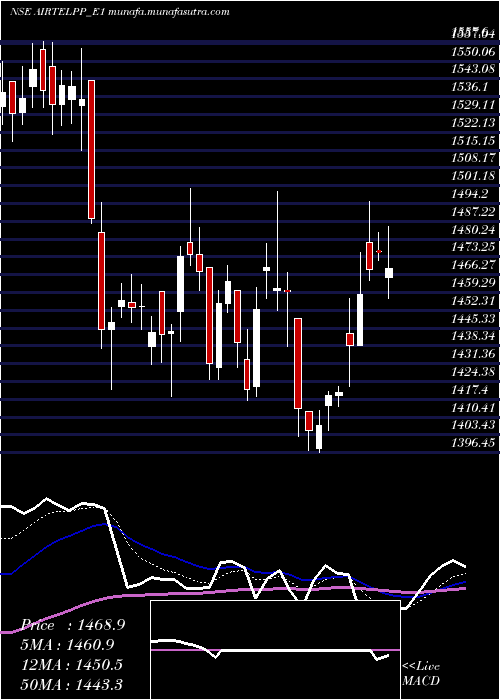  Daily chart AirtelRs