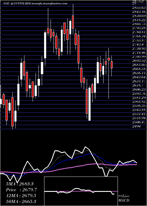  Daily chart AjantaPharma