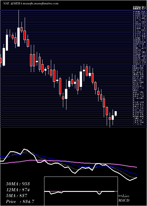  Daily chart AjmeraRealty