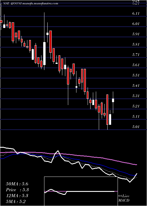  Daily chart AjooniBiotech