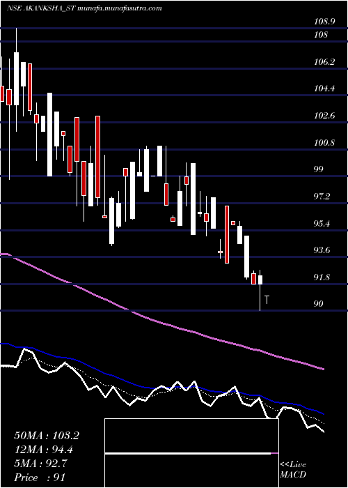  Daily chart AkankshaPower