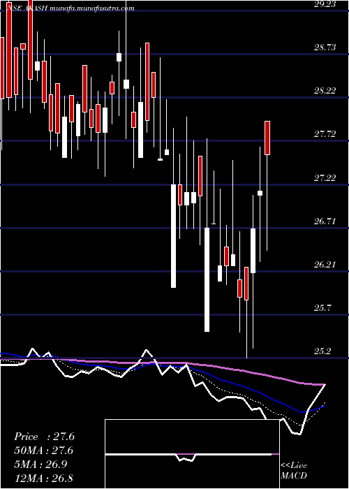  Daily chart AkashInfra