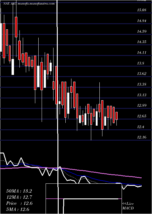  Daily chart AkgExim