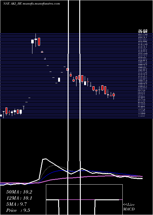  Daily chart AkiIndia