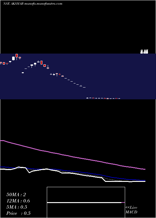  Daily chart AksharSpintex