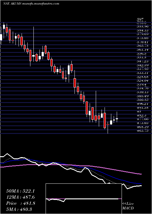  Daily chart AkumsDrugs
