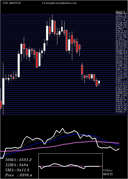  Daily chart AkzoNobel