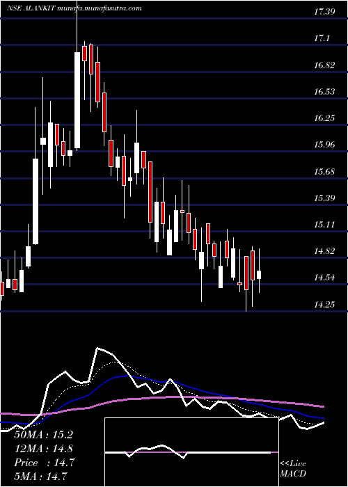  Daily chart AlankitInr2