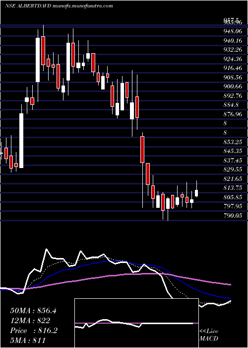  Daily chart AlbertDavid