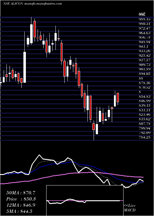  Daily chart AliconCastalloy