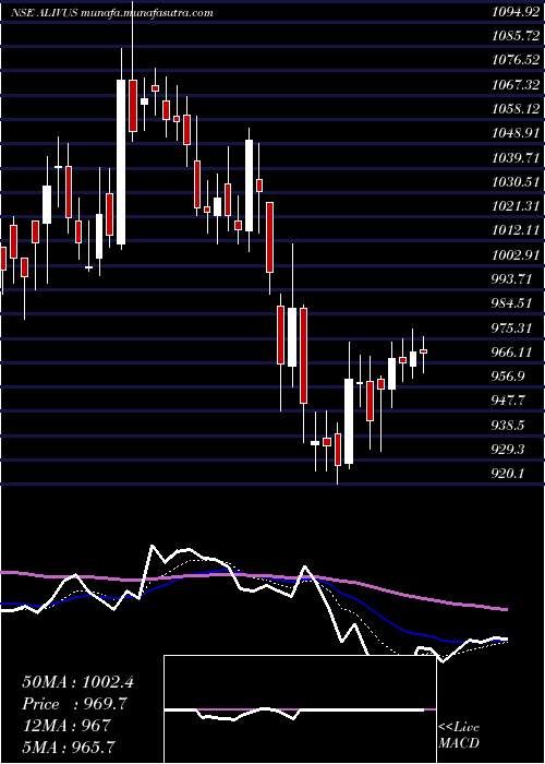  Daily chart AlivusLife
