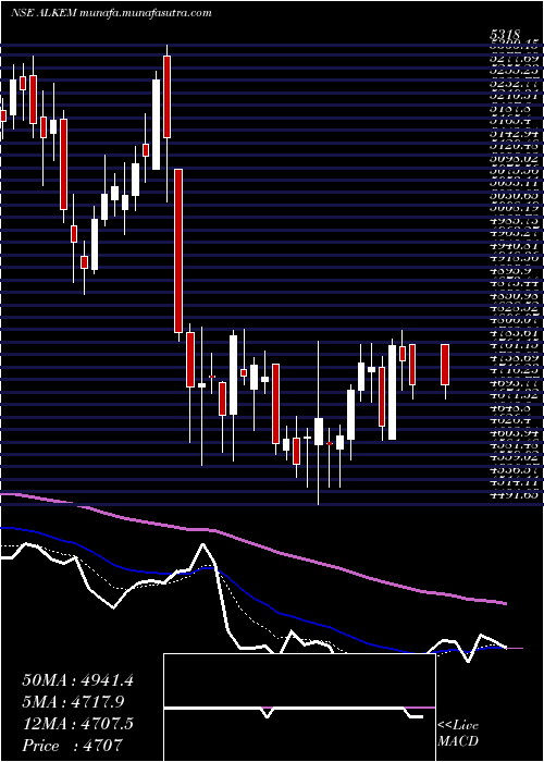  Daily chart AlkemLaboratories