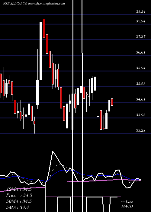  Daily chart AllcargoLogistics