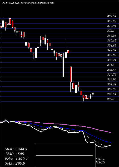  Daily chart AllE