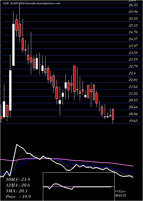  Daily chart AlmondzGlobal