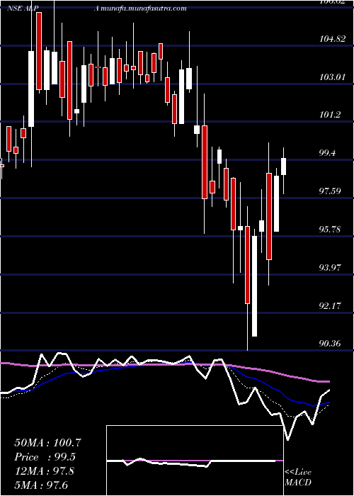  Daily chart AlpaLaboratories