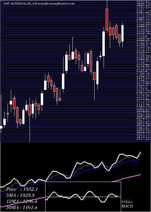  Daily chart AlpexSolar