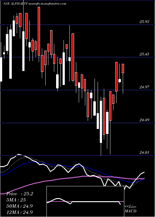  Daily chart MiraeamcAlphaetf