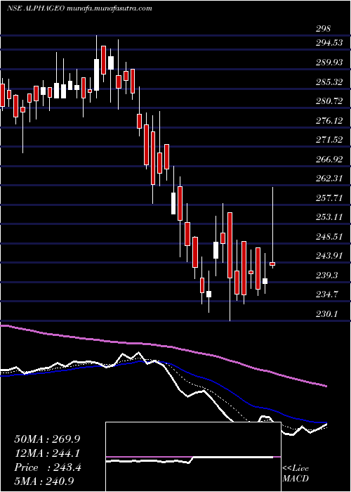  Daily chart AlphageoIndia